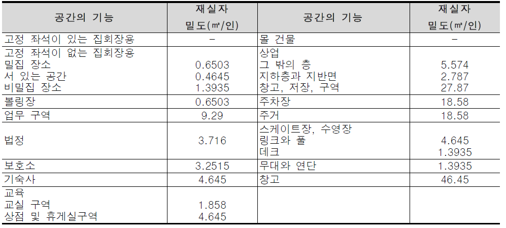 미국 IBC사용형태별 공간용도 및 재실자 밀도 기준