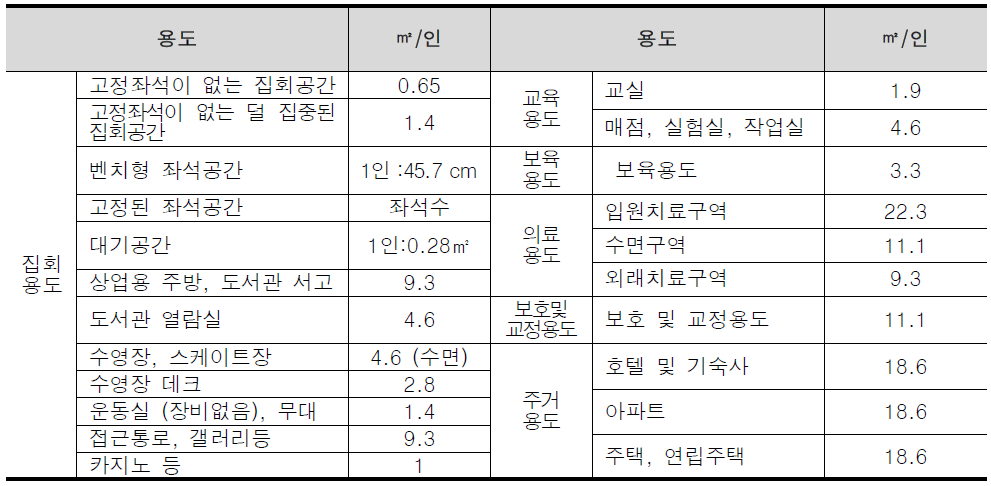 미국 NFPA Code 사용형태별 공간용도 및 재실자 밀도 기준