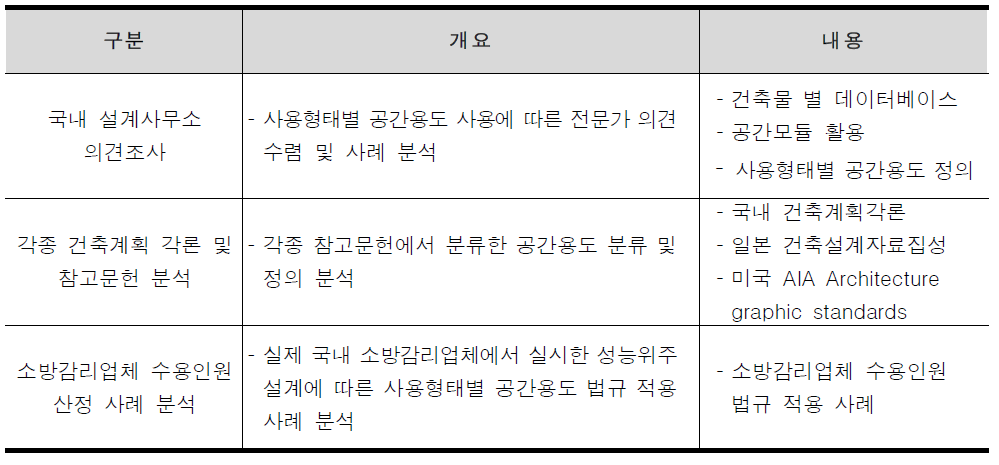 전문가 의견조사 및 사례분석 개요