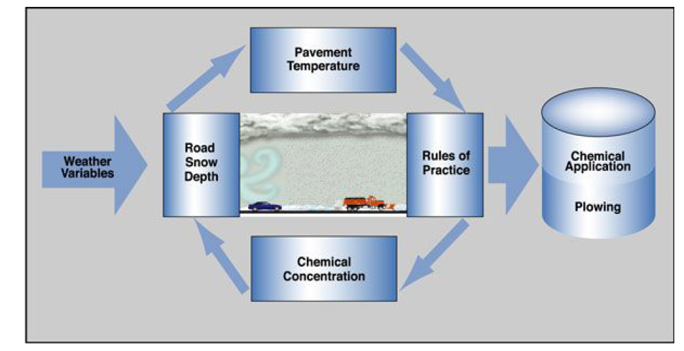 도로관리지원시스템 내 도로상황 및 대응을 위한 모듈 구성