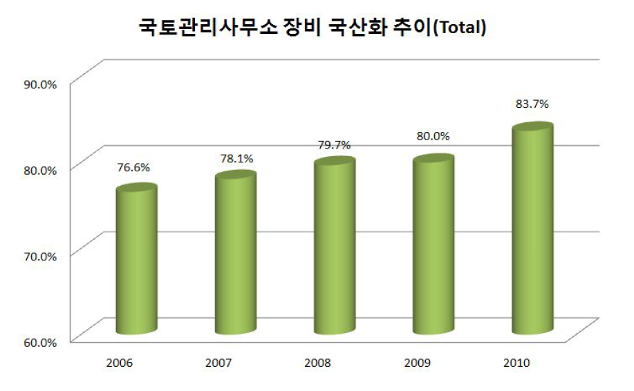 도로관리업무 활용장비의 평균 증가 추이(2006∼2010)