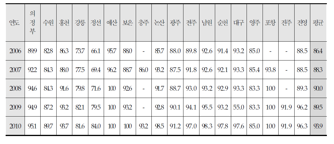 국토관리사무소 별 제설장비 국산화 추이 (단위 :%)
