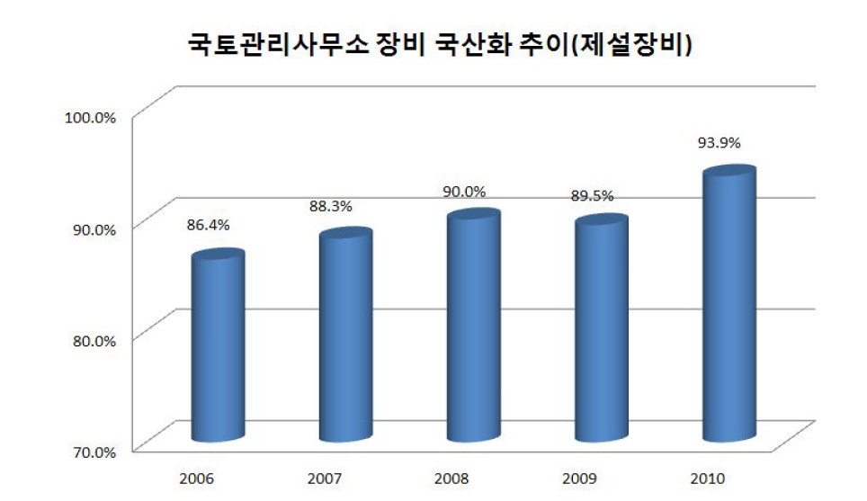제설 장비의 평균 증가 추이(2006∼2010)