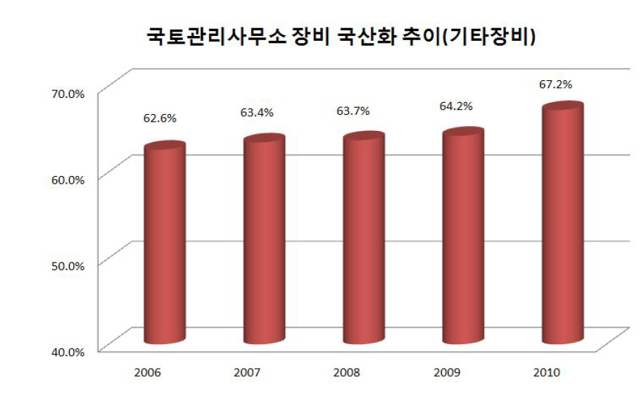 기타 도로관리업무활용 장비의 평균 증가추이(2006∼2010)