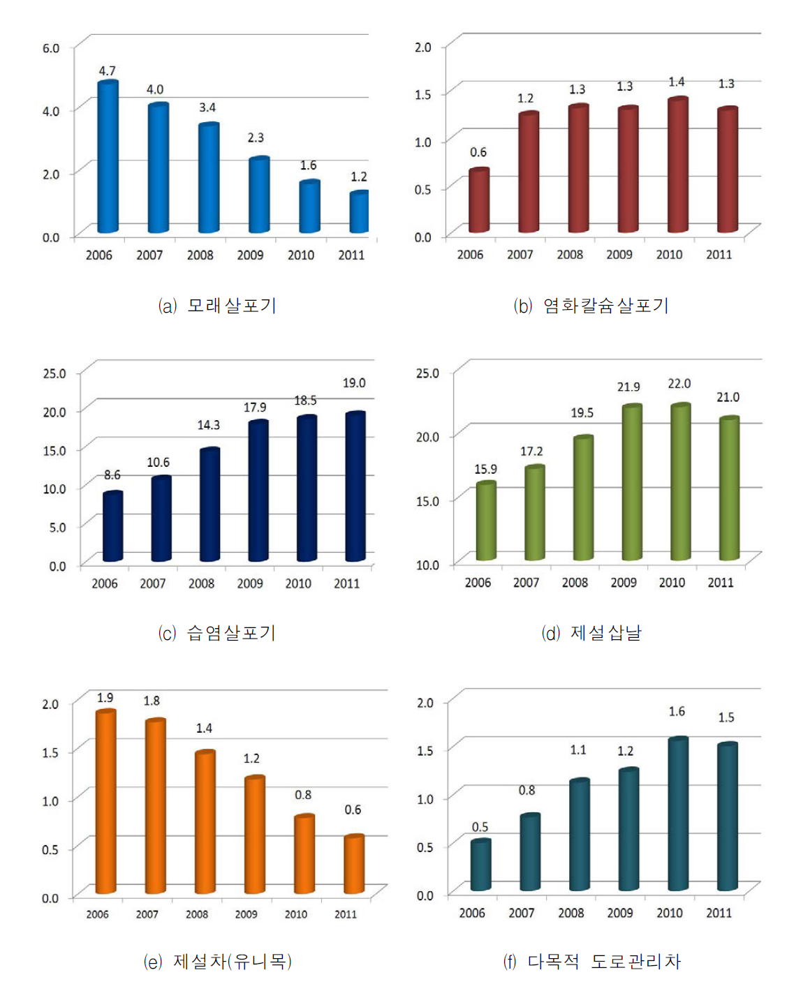 국토관리사무소별 주요제설장비의 평균 증감추이(2006～2011)