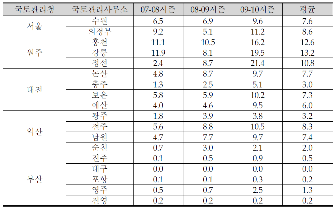 국토관리사무소의 시즌별 국도연장 대비 제설제 사용량 비교 (단위 :톤/km)