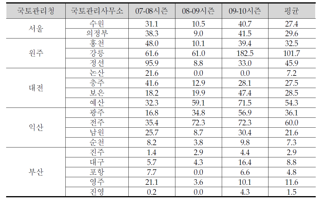 국토관리사무소의 시즌별 평균 적설량 비교 (단위 :cm)