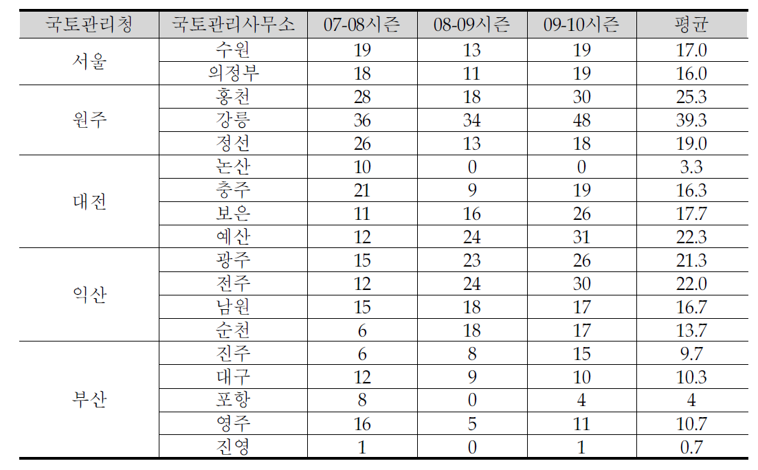 국토관리사무소의 시즌별 적설일수 비교 (단위 :일)
