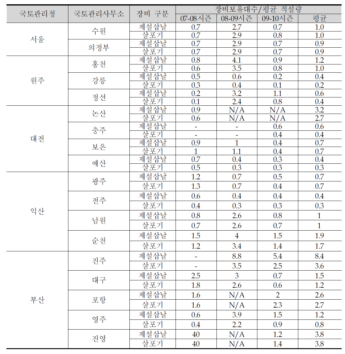 국토관리사무소의 시즌별 장비보유대수/평균 적설량 비교