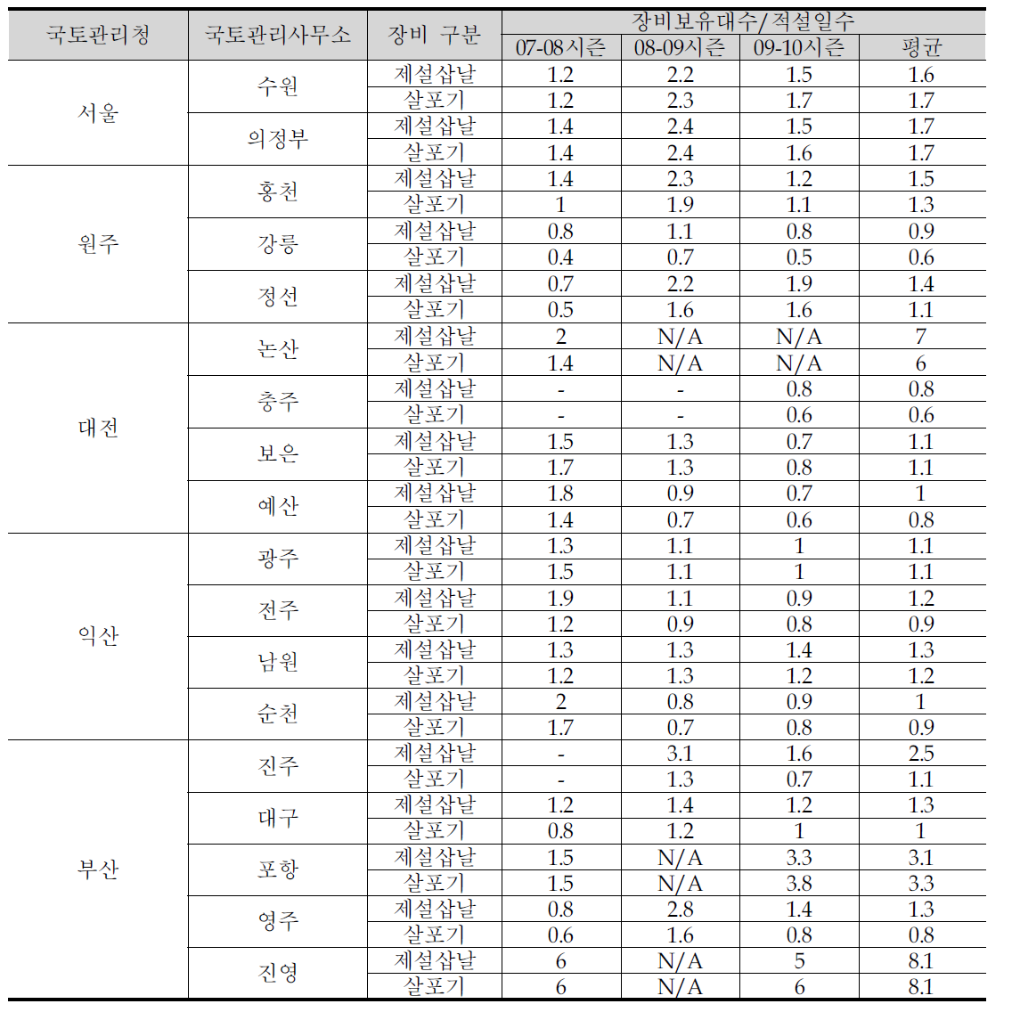 국토관리사무소의 시즌별 장비보유대수/적설일수 비교