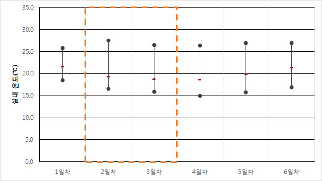 공공청사 B-1-2 실내 온도(동절기)