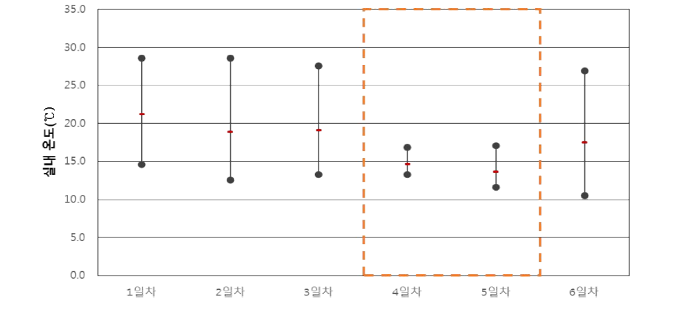 공공청사 B-1-3 실내 온도(동절기)