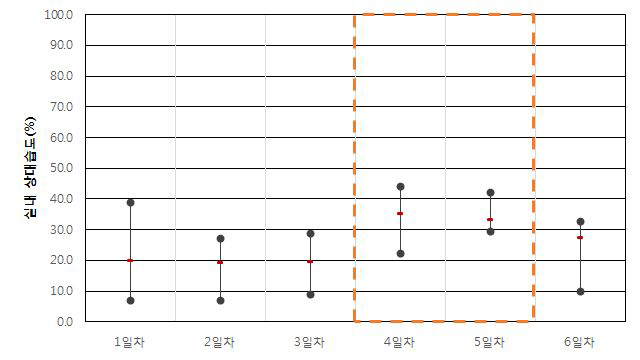 공공청사 B-1-3 실내 상대습도(동절기)