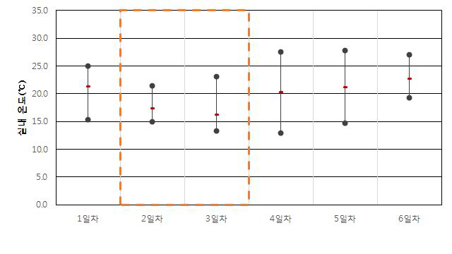 공공청사 B-1-4 실내 온도(동절기)