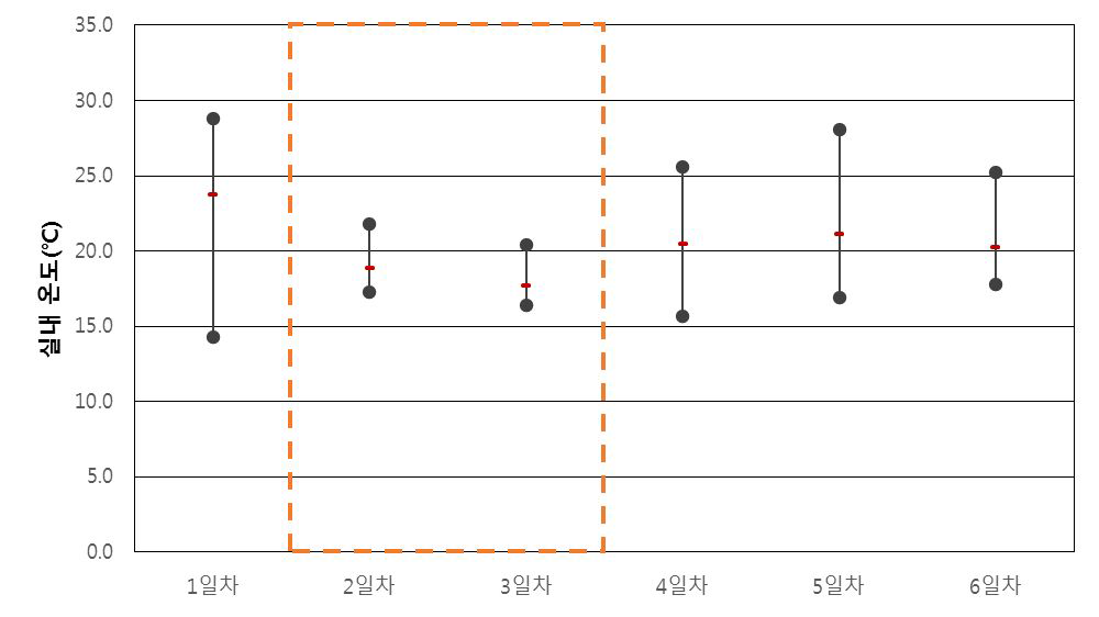 업무용 건축물 B-2-1 실내 온도(동절기)