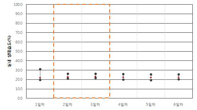 업무용건축물 B-2-1 실내 상대습도(동절기)