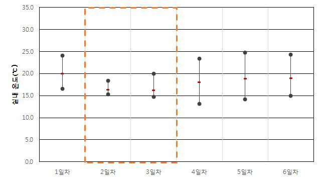 업무용건축물 B-2-2 실내 온도(동절기)