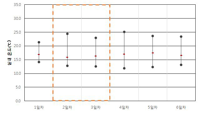 업무용건축물 B-2-3 실내 온도(동절기)