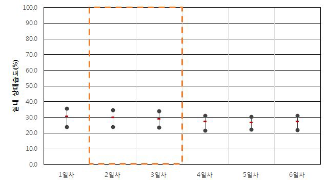 업무용건축물 B-2-3 실내 상대습도(동절기)