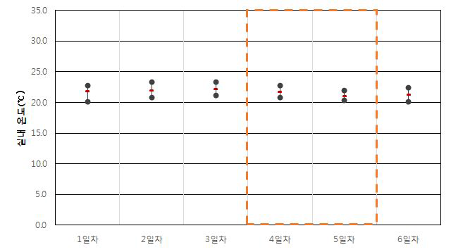 업무용건축물 B-2-4 실내 온도(동절기)