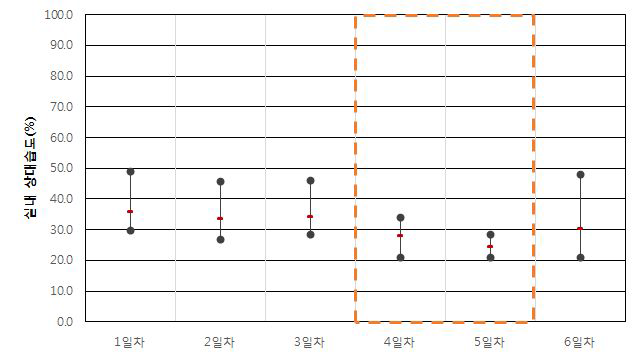 업무용건축물 B-2-4 실내 상대습도(동절기)