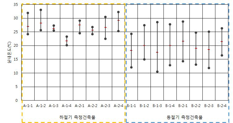 측정대상 건축물의 실내 온도 범위