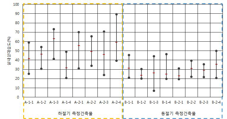 측정대상 건축물의 실내 상대습도 범위