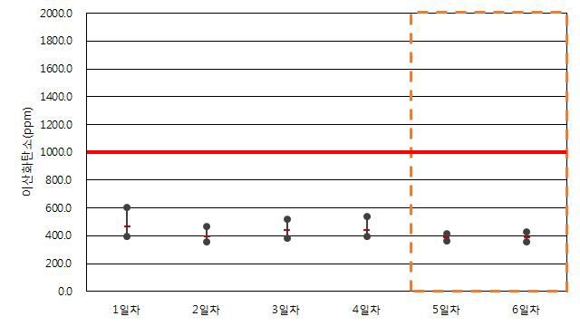 공공청사 A-1-1 이산화탄소 측정 결과 (하절기)