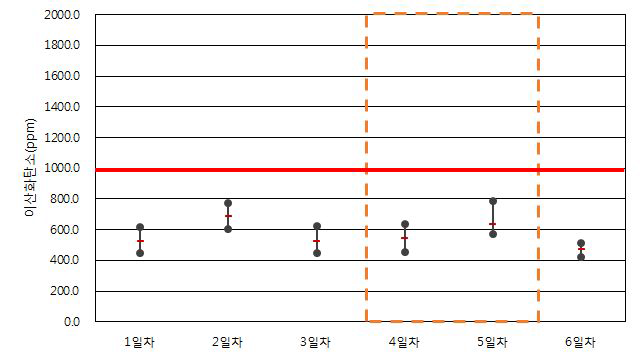 공공청사 A-1-2 이산화탄소 측정 결과(하절기)