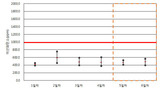 공공청사 A-1-3 이산화탄소 측정 결과(하절기)