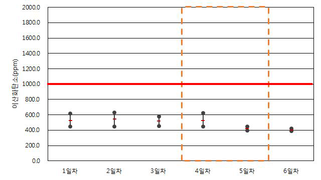 업무용건축물 A-2-1 이산화탄소 측정 결과(하절기)