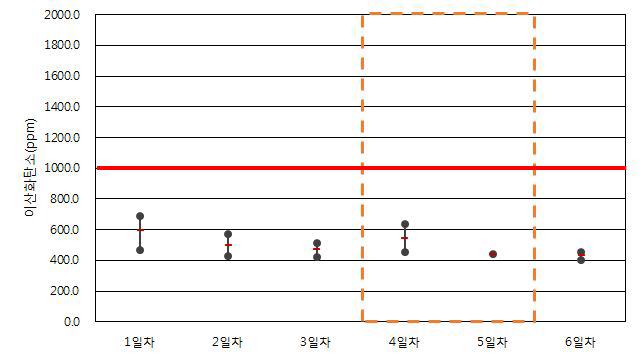 업무용건축물 A-2-3 이산화탄소 측정 결과(하절기)