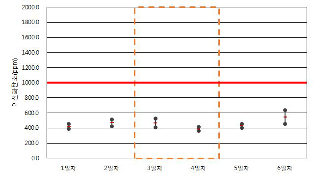 업무용건축물 A-2-4 이산화탄소 측정 결과(하절기)