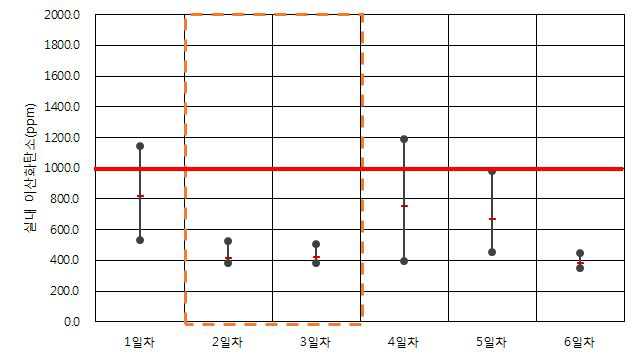 공공청사 B-1-1 이산화탄소 측정 결과(동절기)