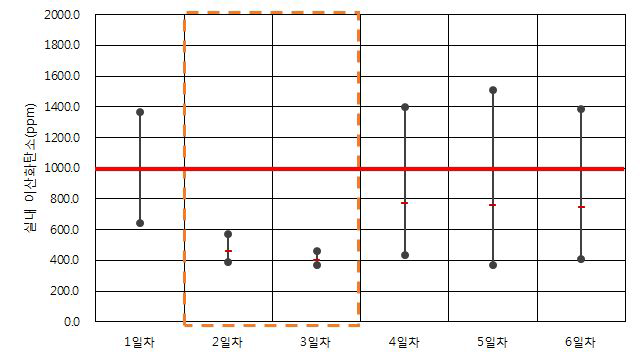 공공청사 B-1-2 이산화탄소 측정 결과(동절기)