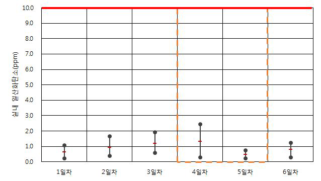 공공청사 B-1-3 일산화탄소 측정 결과(동절기)