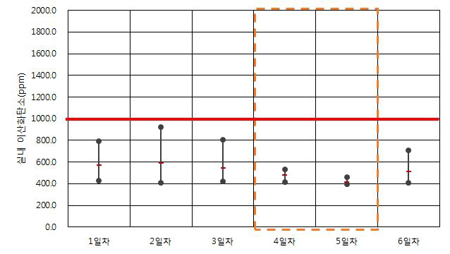 공공청사 B-1-3 이산화탄소 측정 결과(동절기)