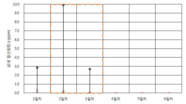 공공청사 B-1-4 일산화탄소 측정 결과(동절기)