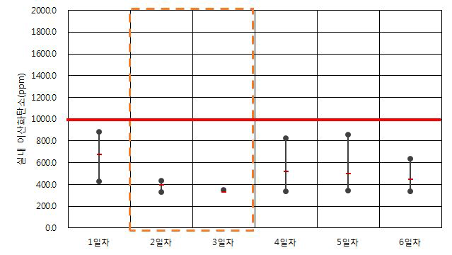 공공청사 B-1-4 이산화탄소 측정 결과(동절기)