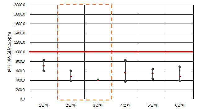 업무용건축물 B-2-1 이산화탄소 측정 결과(동절기)