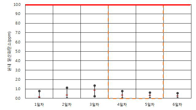 업무용건축물 B-2-2 일산화탄소 측정 결과(동절기)