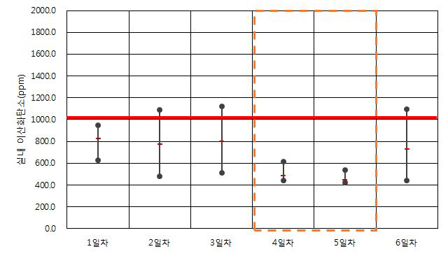 업무용건축물 B-2-2 이산화탄소 측정 결과(동절기)