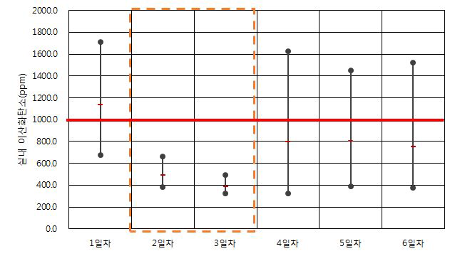 업무용건축물 B-2-3 이산화탄소 측정 결과(동절기)