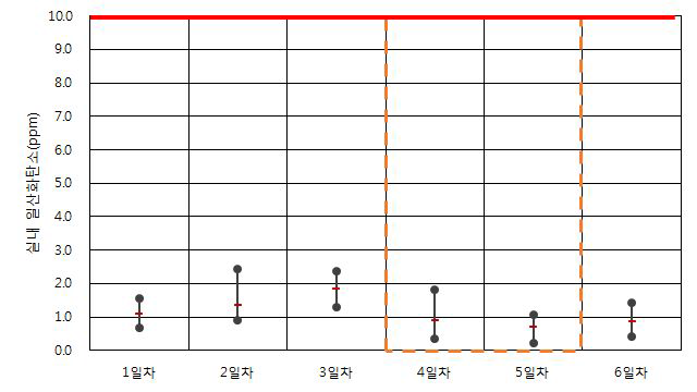 업무용건축물 B-2-4 일산화탄소 측정 결과(동절기)