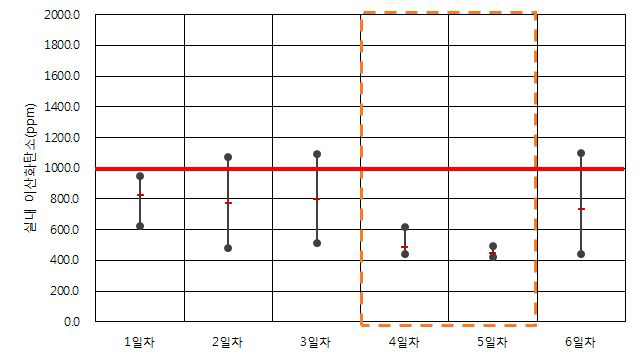 업무용건축물 B-2-4 이산화탄소 측정 결과(동절기)