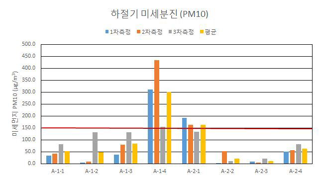 하절기 미세분진(PM10) 측정결과