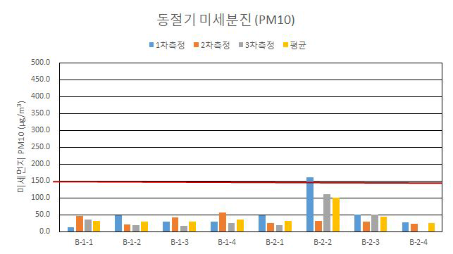 동절기 미세분진(PM10) 측정결과