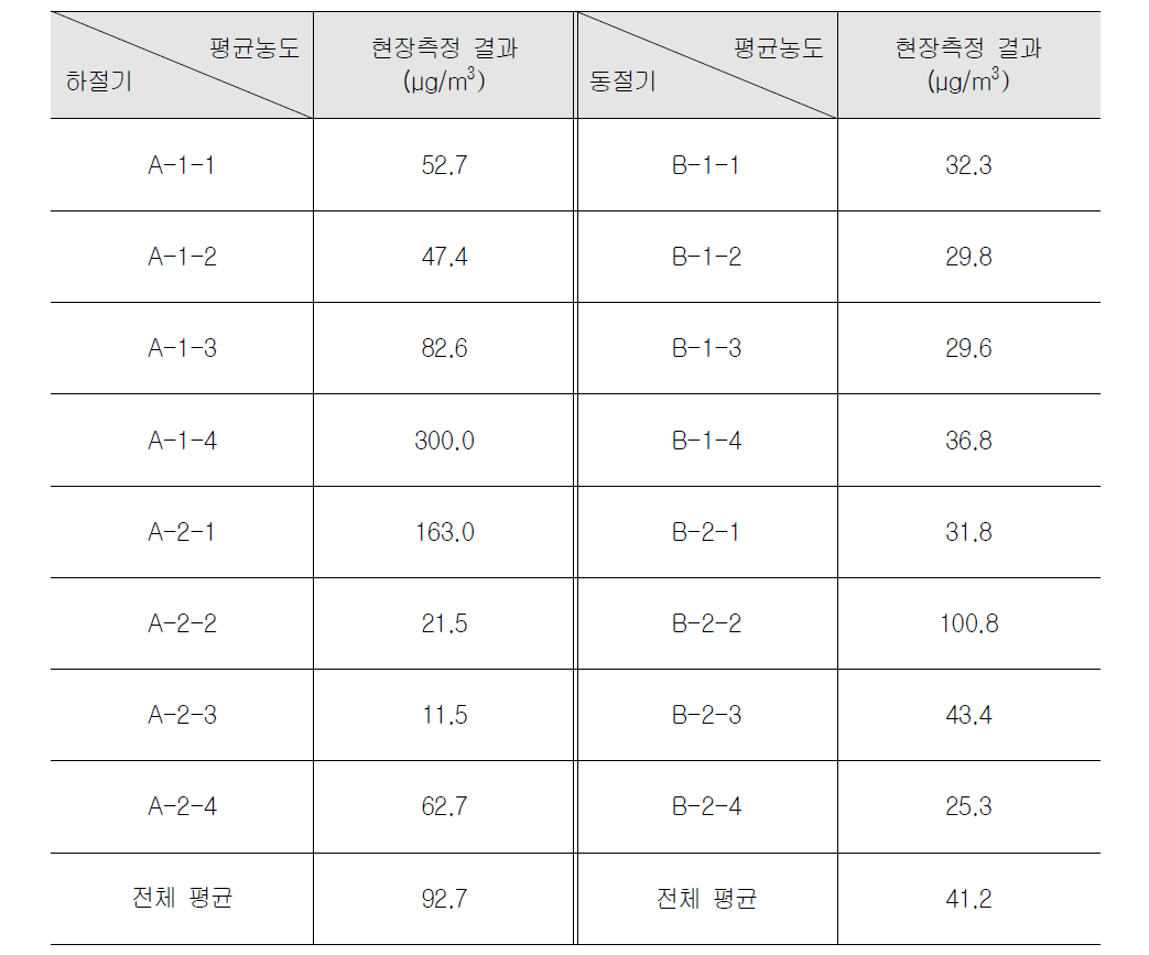 미세분진 현장측정 평균 농도