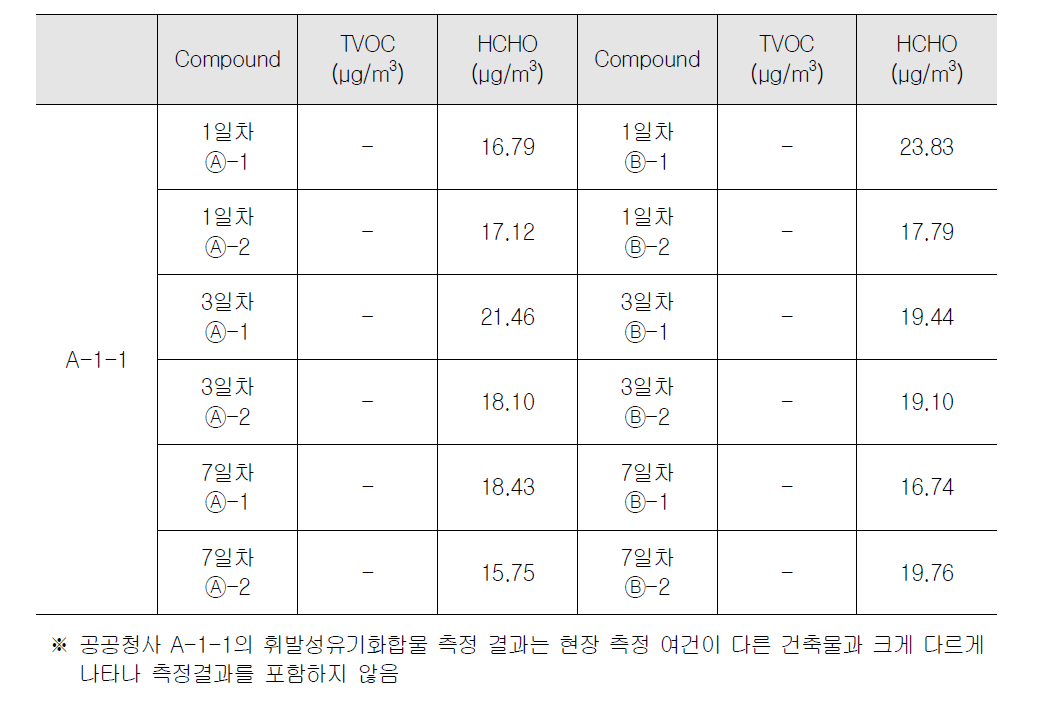 공공청사 A-1-1 실내 오염물질 측정 결과(하절기)