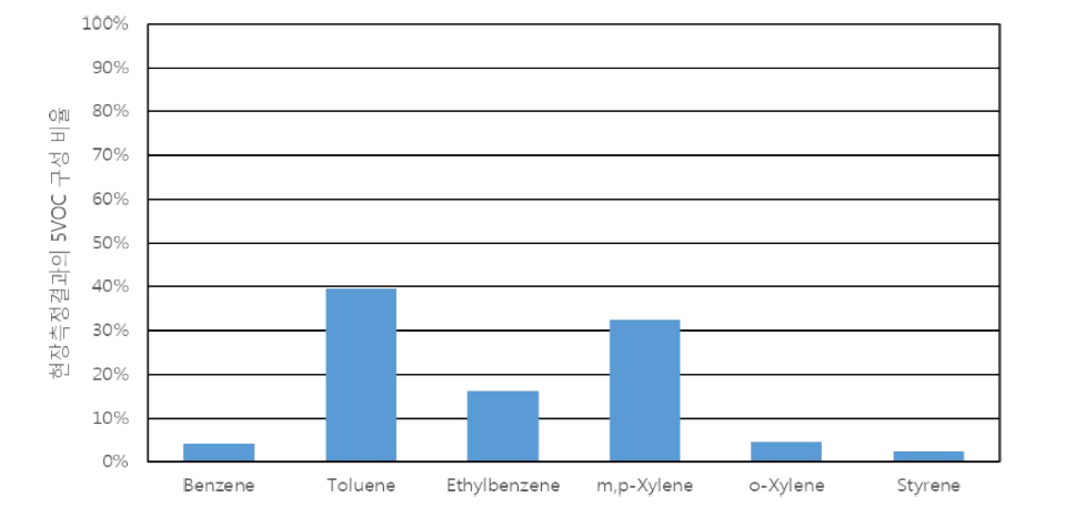공공청사 A-1-2 현장측정결과의 5VOC 평균구성 비율(하절기)